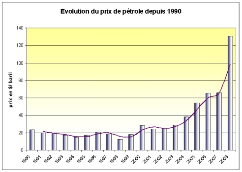 Evolution du prix du pétrole depuis 1990